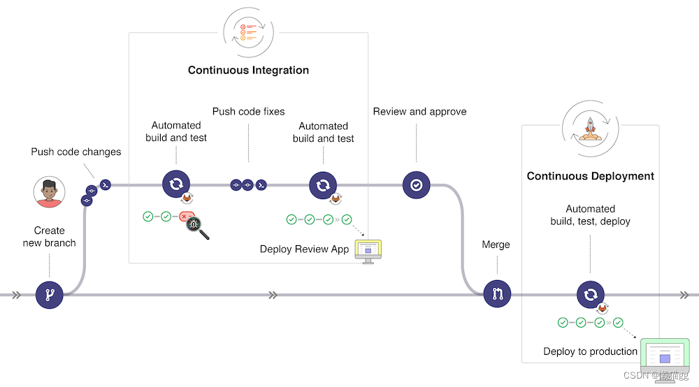 gitlab CI架构设计 gitlab的cicd_git