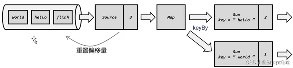 flink mysql cdc checkpoint触发 flink checkpoint barrier_重启_05