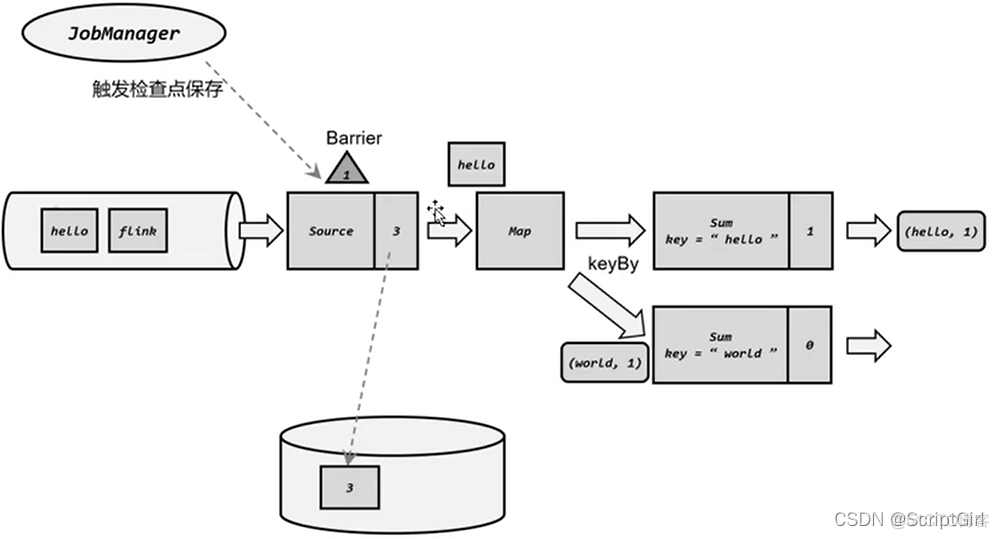 flink mysql cdc checkpoint触发 flink checkpoint barrier_flink_07