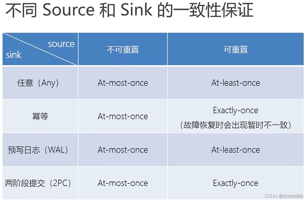 flink mysql cdc checkpoint触发 flink checkpoint barrier_检查点_14