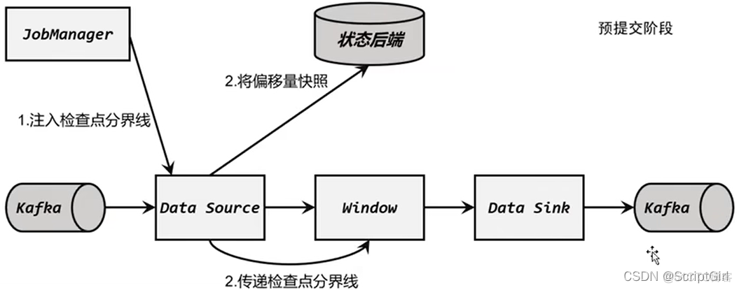 flink mysql cdc checkpoint触发 flink checkpoint barrier_检查点_17