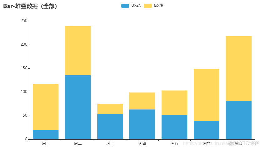 Python 堆叠柱状图 百分比 pyecharts堆叠柱状图_数据_02