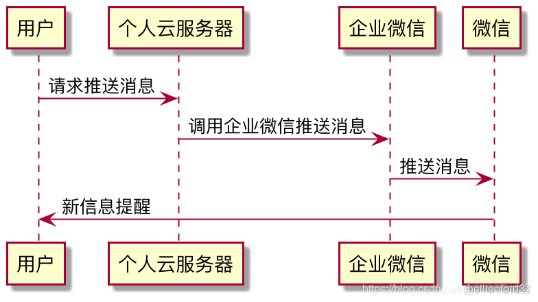 微信服务号开发之消息推送 java 自建微信推送服务器_微信服务号开发之消息推送 java