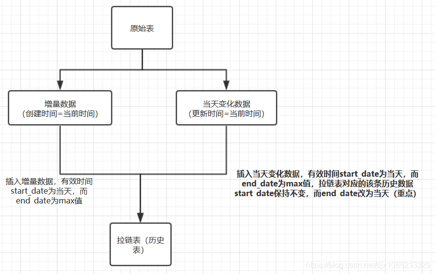 hive怎么实现拉链表 hive 拉链表实现_hive怎么实现拉链表_02