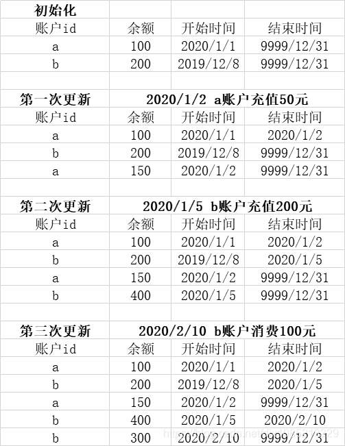 hive怎么实现拉链表 hive 拉链表实现_hive怎么实现拉链表_03