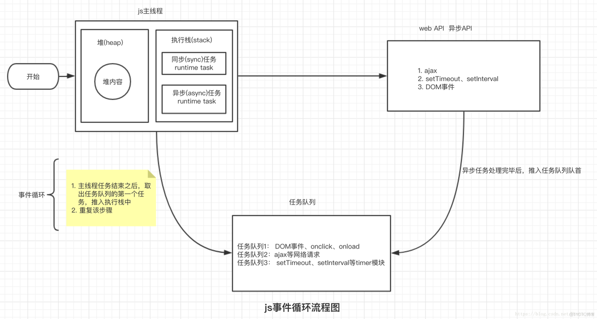 JavaScript exit 线程 js线程机制_js事件循环