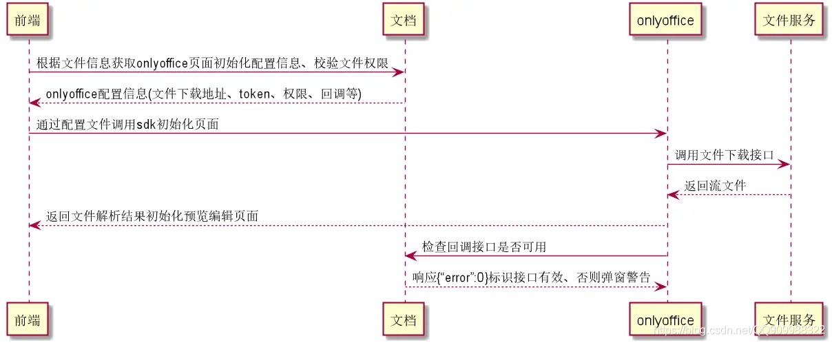 java springboot newFixedThreadPool 项目中如何使用 springboot onlyoffice_postgresql_02