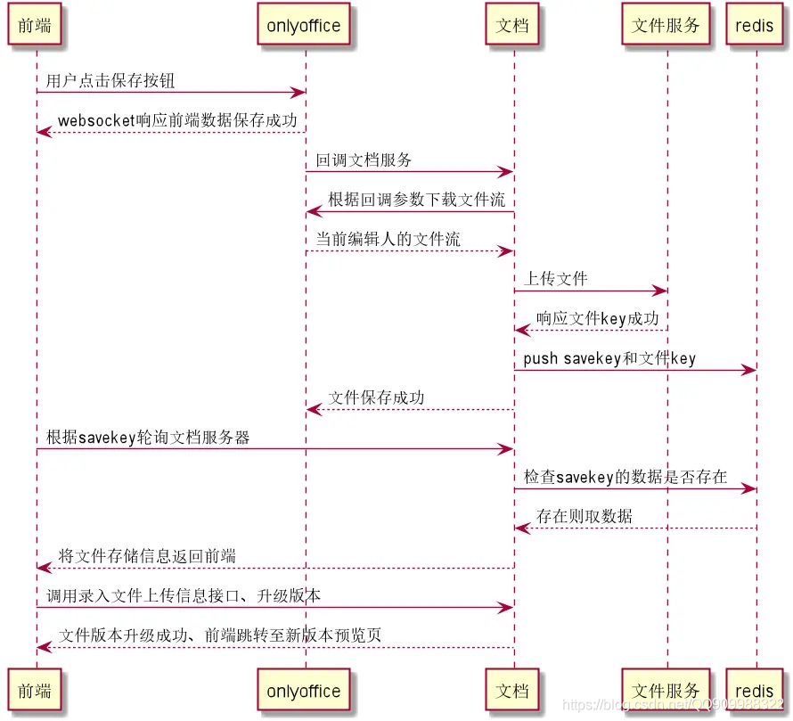 java springboot newFixedThreadPool 项目中如何使用 springboot onlyoffice_Storage_03