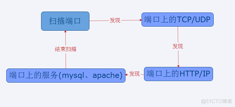 端口扫描java 端口扫描是什么_数据_02