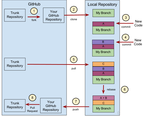 GITLAB的Redis在哪里 gitlab rebase详解_git