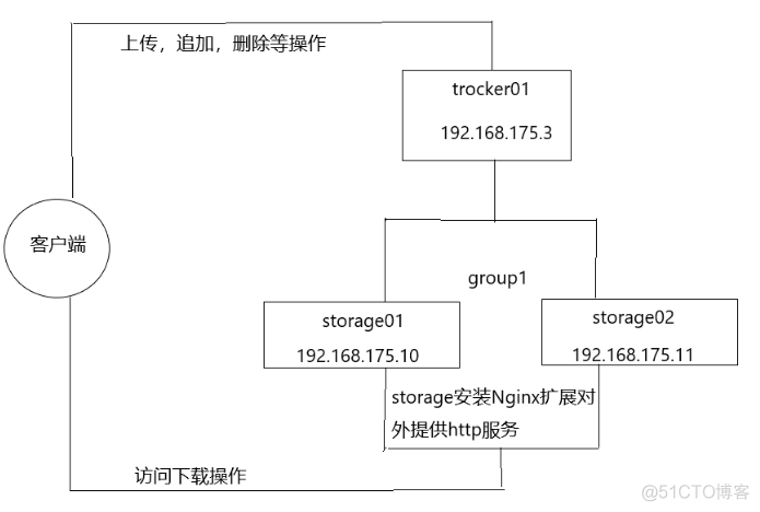 图片服务器Java 图片服务器fastdfs_vim