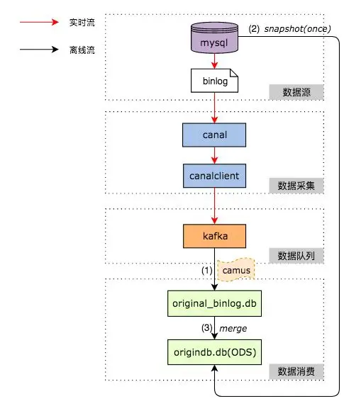 将数据放入数据仓库 数据库到数据仓库_Hive