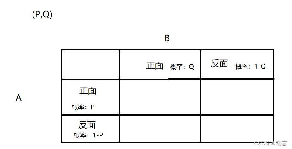 python 求解博弈论混合策略纳什均衡 选择概率 求混合策略的纳什均衡_学习_03