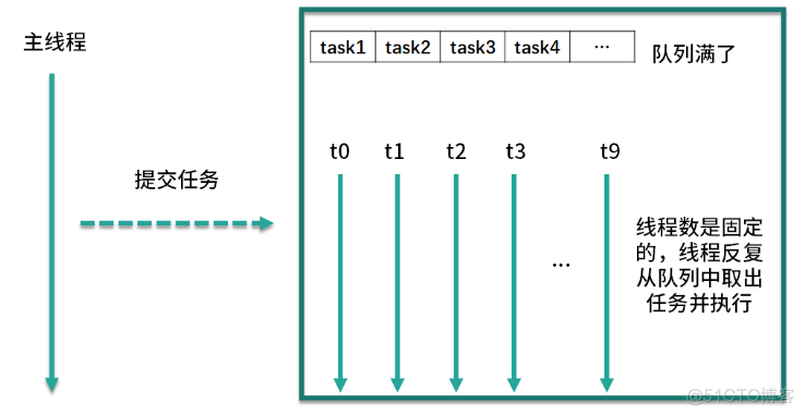 java线程池阻塞队列什么时候使用默认队列 线程池默认的队列_java_02