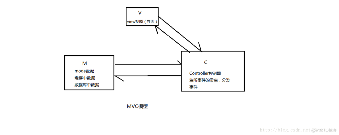 java观察者模式场景 观察者模式 mvc_java观察者模式场景