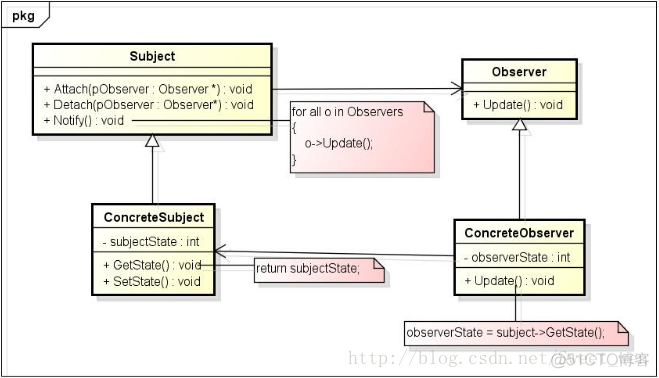 java观察者模式场景 观察者模式 mvc_c语言_03