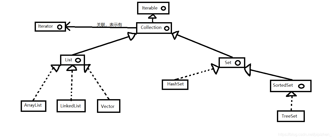 java 集合类继承体系 java集合的继承体系_java对象