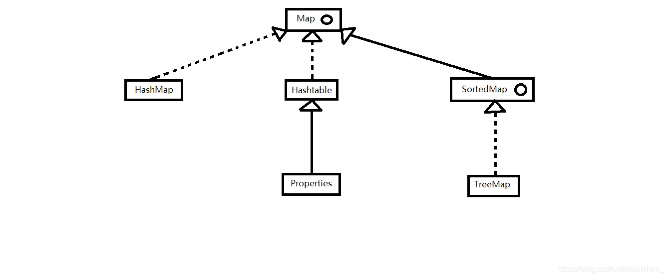 java 集合类继承体系 java集合的继承体系_java 集合类继承体系_03
