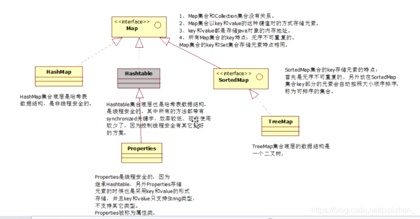 java 集合类继承体系 java集合的继承体系_JAVA中的集合及继承_04