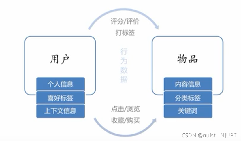 推荐系统深度学习算法 推荐系统和推荐算法_协同过滤_03