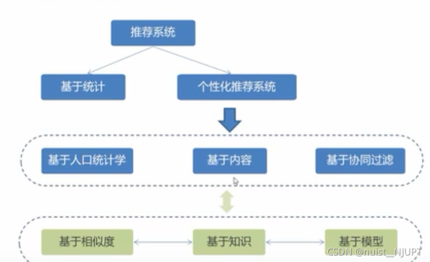 推荐系统深度学习算法 推荐系统和推荐算法_协同过滤_04