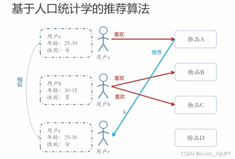 推荐系统深度学习算法 推荐系统和推荐算法_协同过滤_05