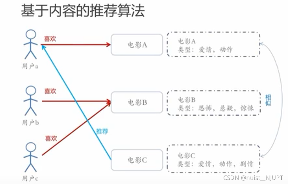 推荐系统深度学习算法 推荐系统和推荐算法_推荐算法_06