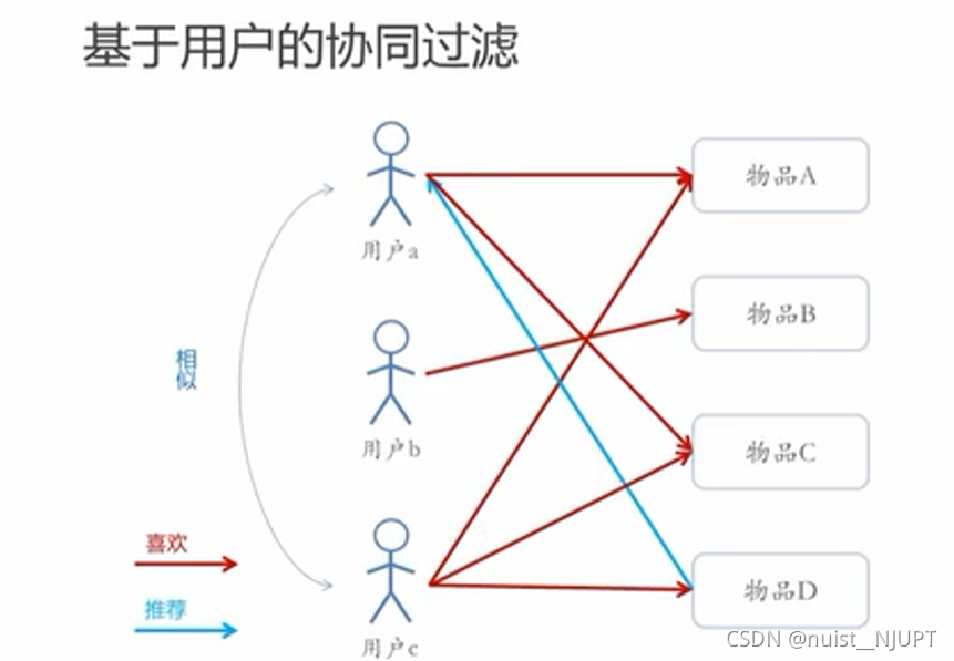 推荐系统深度学习算法 推荐系统和推荐算法_推荐算法_08