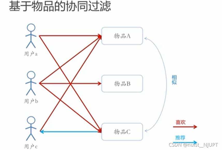 推荐系统深度学习算法 推荐系统和推荐算法_协同过滤_09