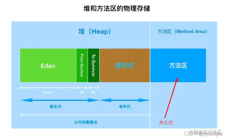 java 永久执行 java永久代在哪_垃圾收集_02