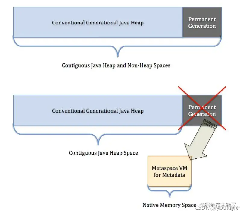 java 永久执行 java永久代在哪_java 永久执行_03