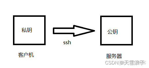 centOSHadoop免密登录 centos设置免密登录_服务器