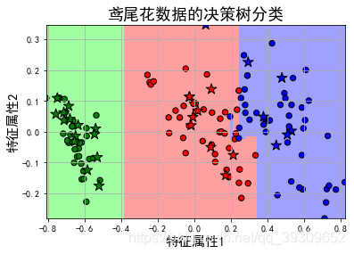 机器学习基于决策树的鸢尾花预测 python决策树分类鸢尾花_算法