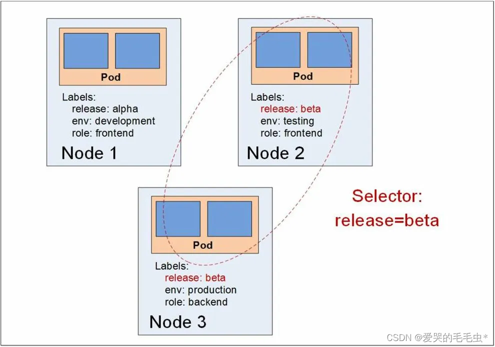 kubenetes 调度 架构 kubernetes 调度策略_优先级