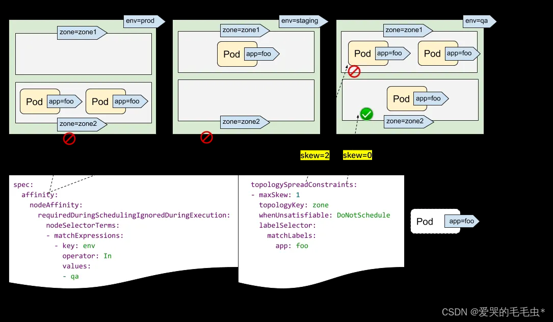 kubenetes 调度 架构 kubernetes 调度策略_kubernetes_04