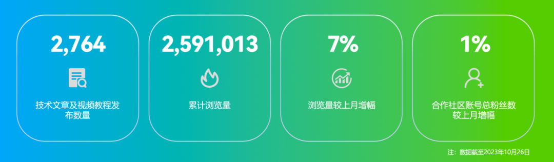 OpenHarmony社区运营报告（2023年10月）-鸿蒙开发者社区