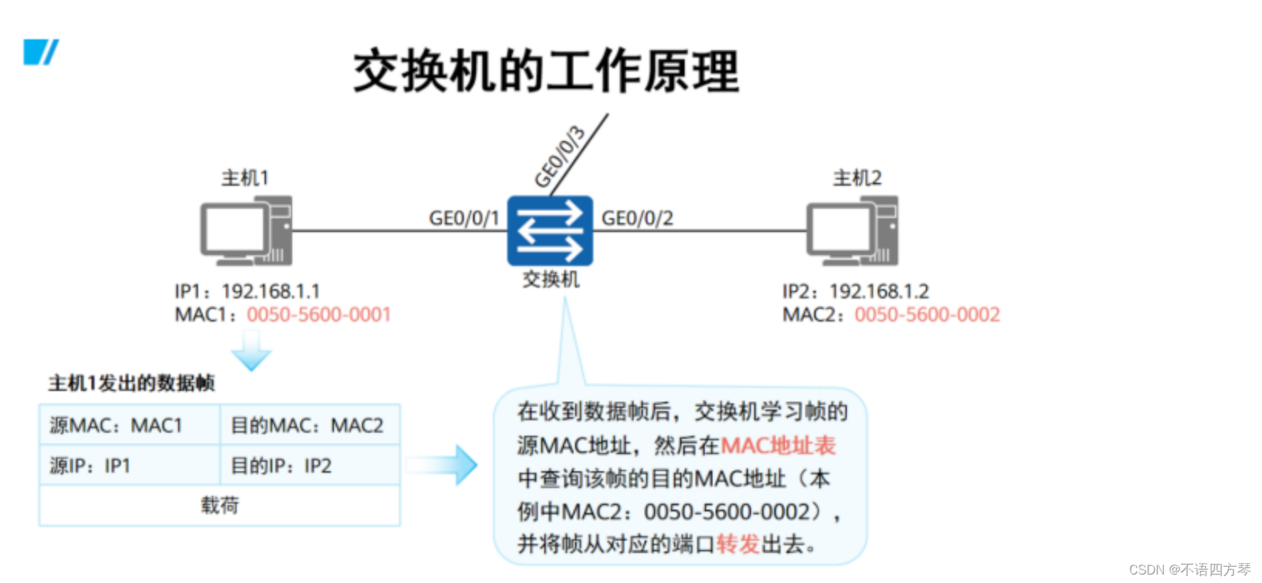 大两层网络架构可靠性 大二层网络优点_数据_11