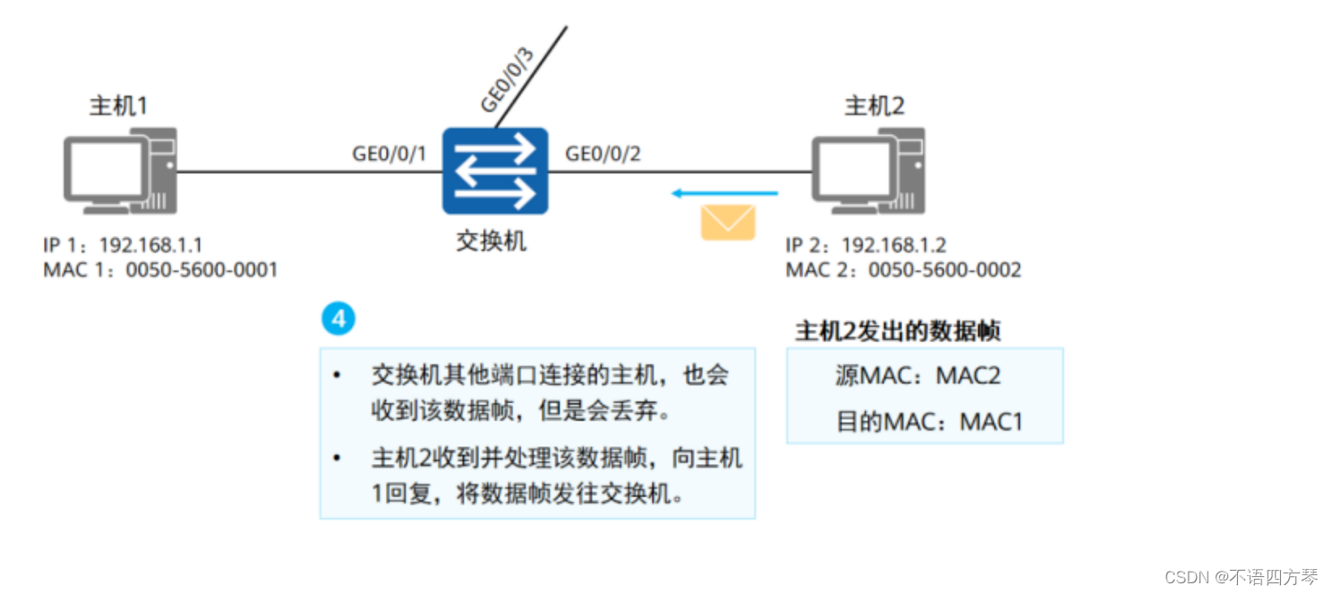 大两层网络架构可靠性 大二层网络优点_数据传输_15