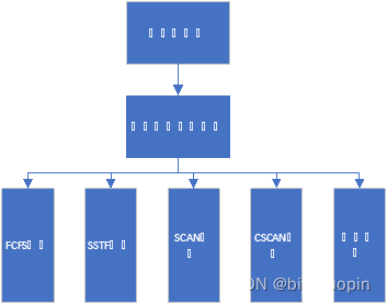 java 磁盘 java磁盘调度算法_java_20