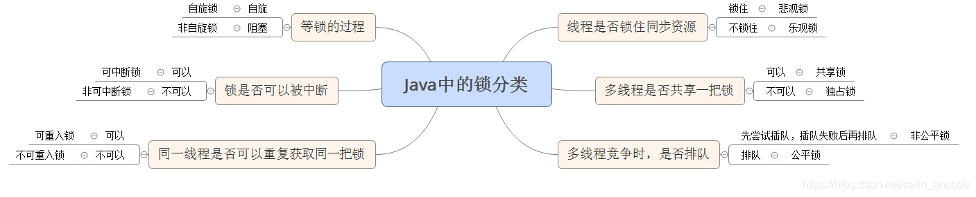 Java 锁和事务的问题 java两种锁的区别_Java 锁和事务的问题