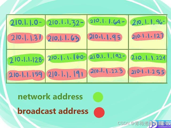 Android计算子网掩码 如何计算子网掩码位数_运维_06