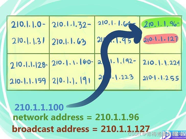 Android计算子网掩码 如何计算子网掩码位数_子网_07