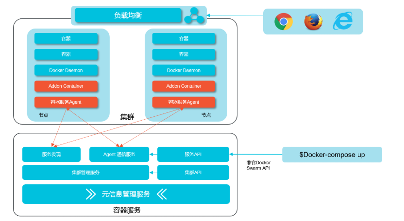 容器微服务架构图 容器服务是什么_Docker