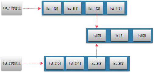 python 编写增量数据拷贝脚本 python变量赋值与拷贝_浅拷贝_05