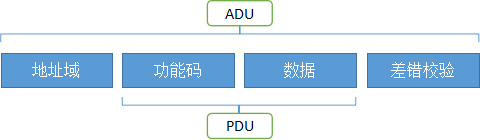 JAVA 实现 modbus rtu 协议 modbus rtu协议解析_寄存器