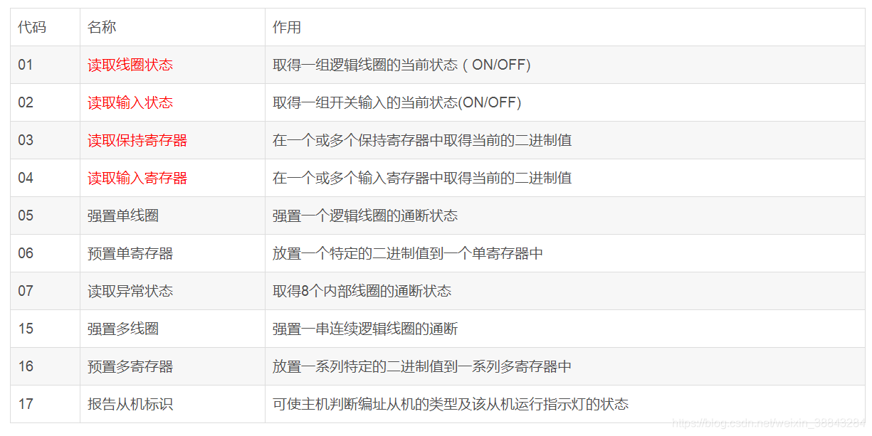 JAVA 实现 modbus rtu 协议 modbus rtu协议解析_数据_02