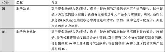 JAVA 实现 modbus rtu 协议 modbus rtu协议解析_数据_03