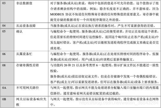 JAVA 实现 modbus rtu 协议 modbus rtu协议解析_正常响应_04