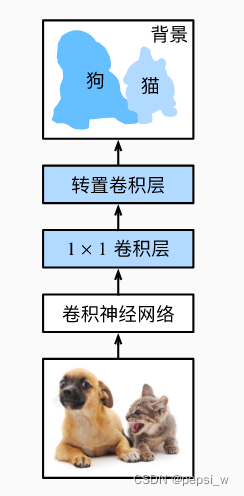 卷积神经网络中FC是啥 fcn全卷积神经网络_卷积