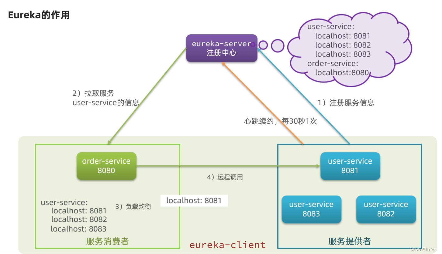 单体架构的定义应用和数据库放在同一个服务器 单体架构的劣势有哪些_eureka_25